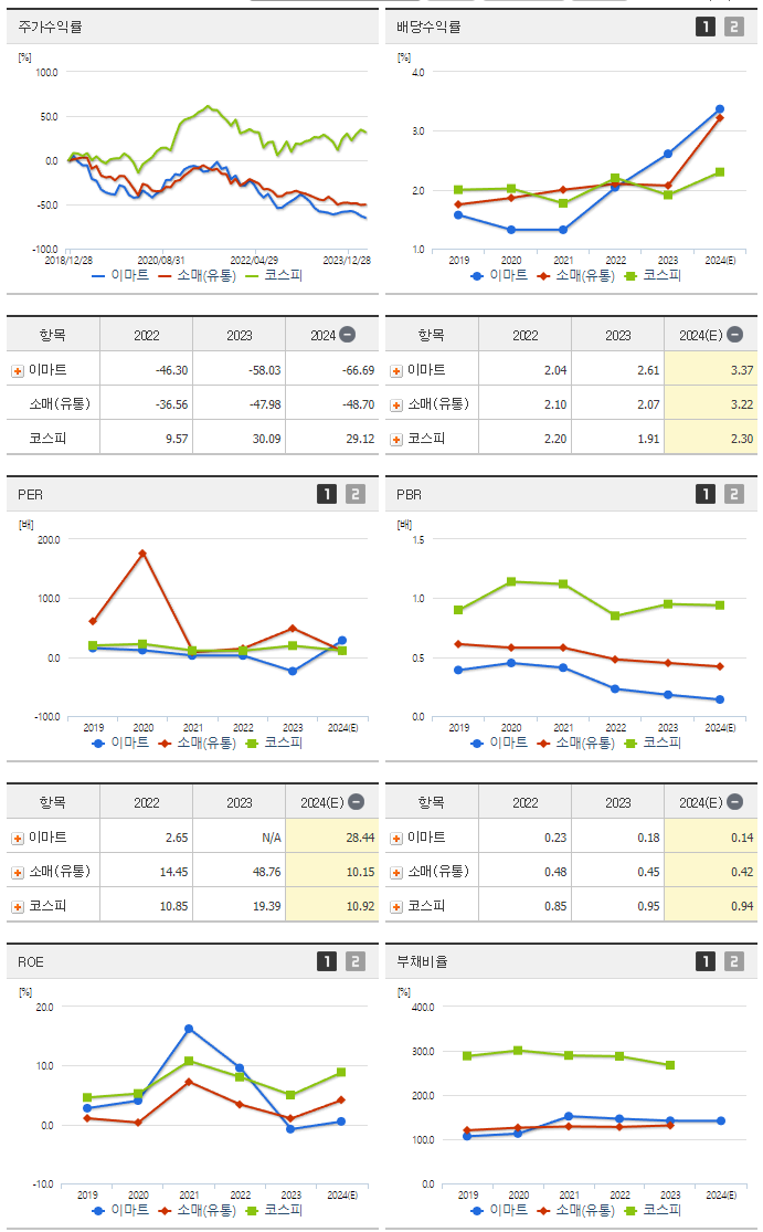 이마트_섹터분석