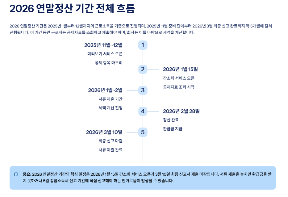 연말정산 기간 꼭 확인해야할 2026년 바뀌는 혜택 / 일정