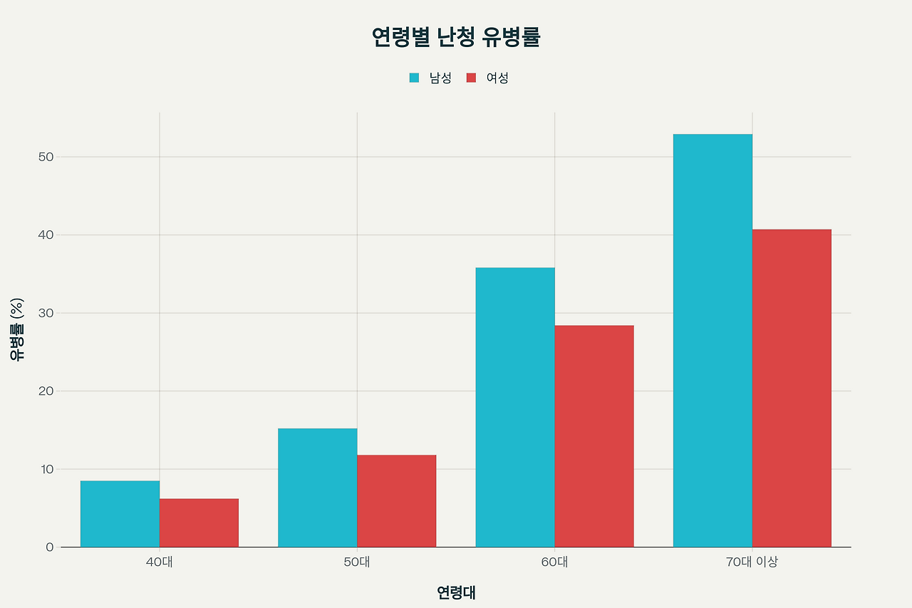 난청