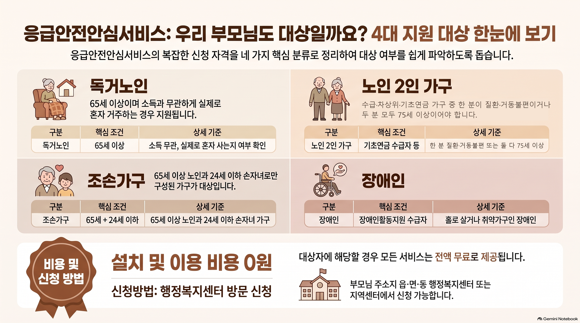 독거노인&middot;노인 2인 가구&middot;조손가구&middot;장애인 네 칸에 각 대상의 핵심 조건을 표로 정리하고, 아래에 설치&middot;이용 비용 0원과 행정복지센터 방문 신청을 적은 그림