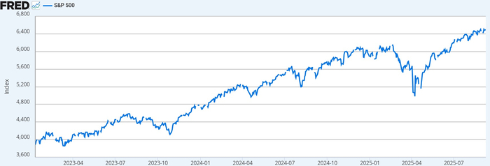 미국 S&amp;P 500 지수 흐름