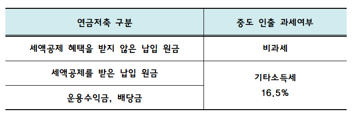 연금저축 중도인출 과세