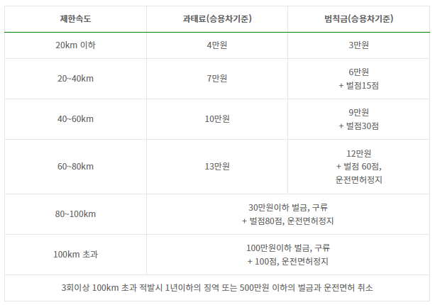 범칙금-과태료-비교