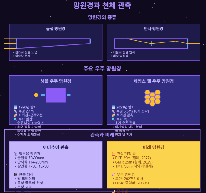 망원경과 천체 관측