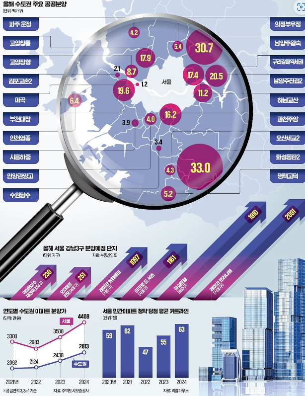 마곡 왕숙 창릉 공공분양 관련 사진 한국경제제공