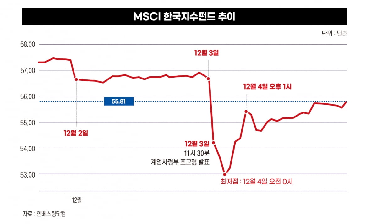 MSCI 한국지수펀드 추이