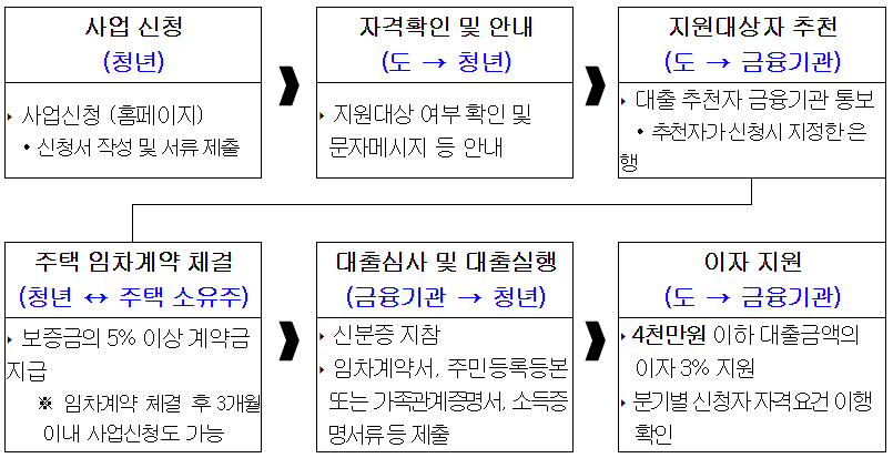 신청 및 대출절차