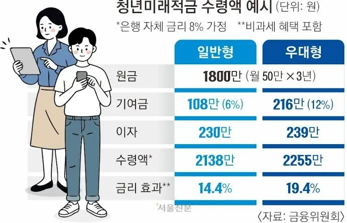 청년 적금 가입조건