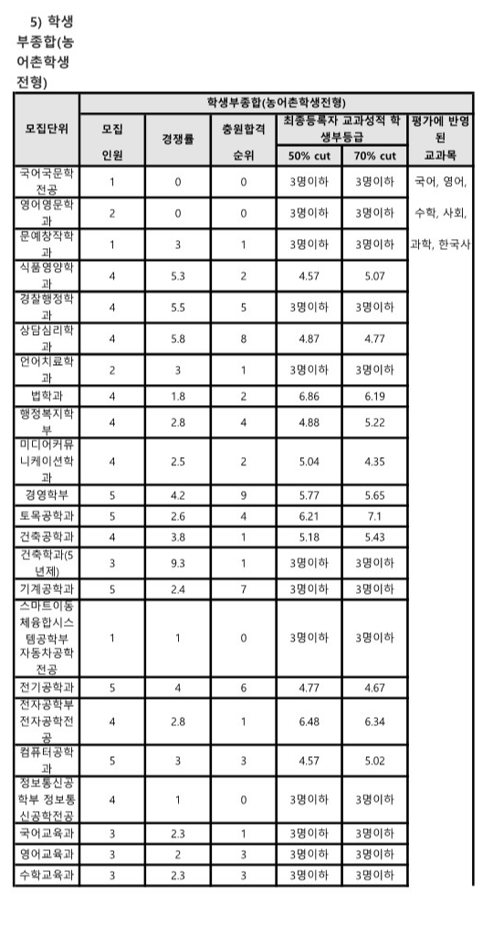조선대 종합 농어촌전형 수시등급