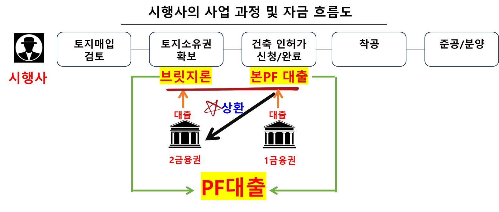 브릿지론과 본 PF대출의 모식도