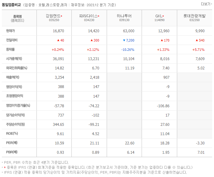 강원랜드_동종업비교자료