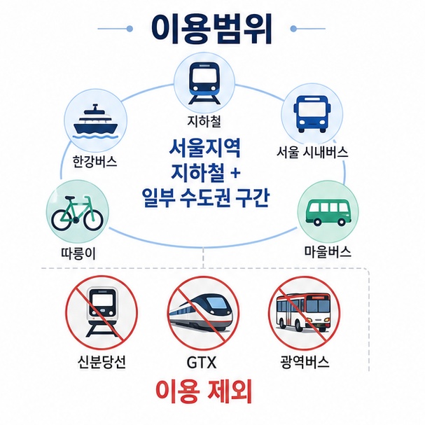 서울 지하철과 일부 수도권 지하철, 서울시 면허 버스는 이용할 수 있고 신분당선과 GTX, 광역버스는 제외된다는 이용범위를 보여주는 이미지