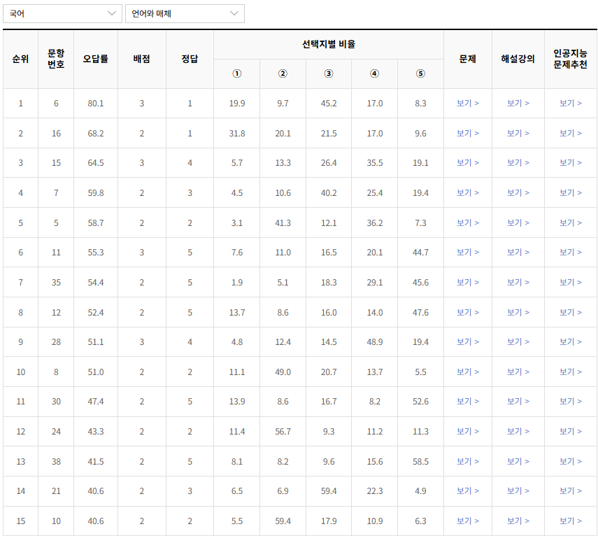 2022년-10월-국어-언어와 매체-오답률-높은-문항