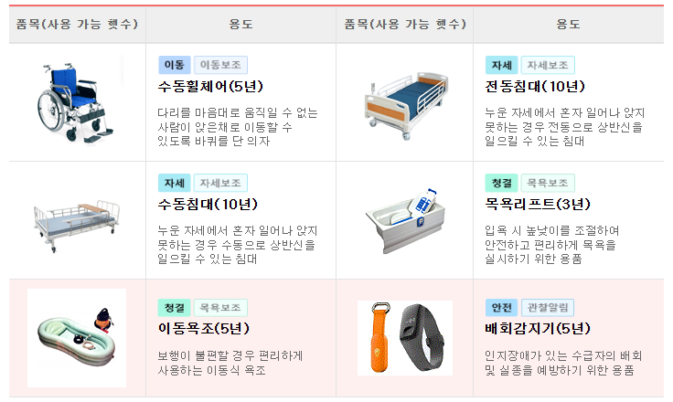복지용구 대여품목