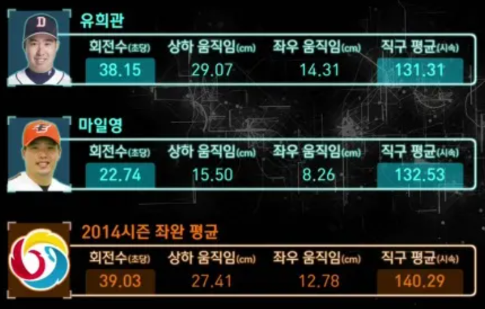 최강야구 유희관 프로필, 몬스터즈 유희관 기록 몸매
