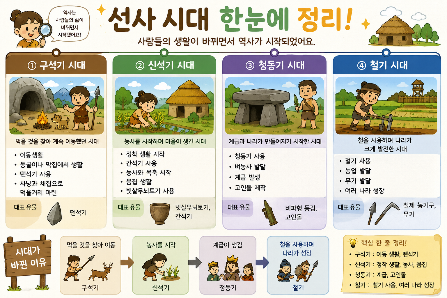 초등 한국사 선사시대