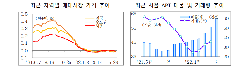부동산정책