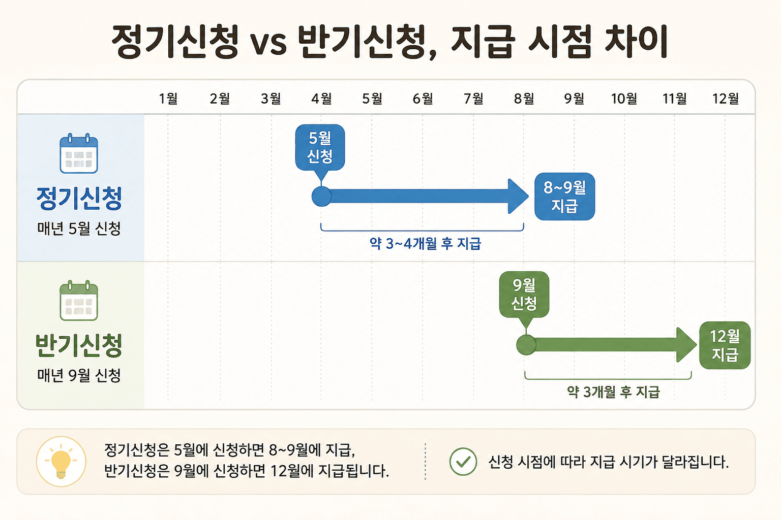 근로장려금 지급일