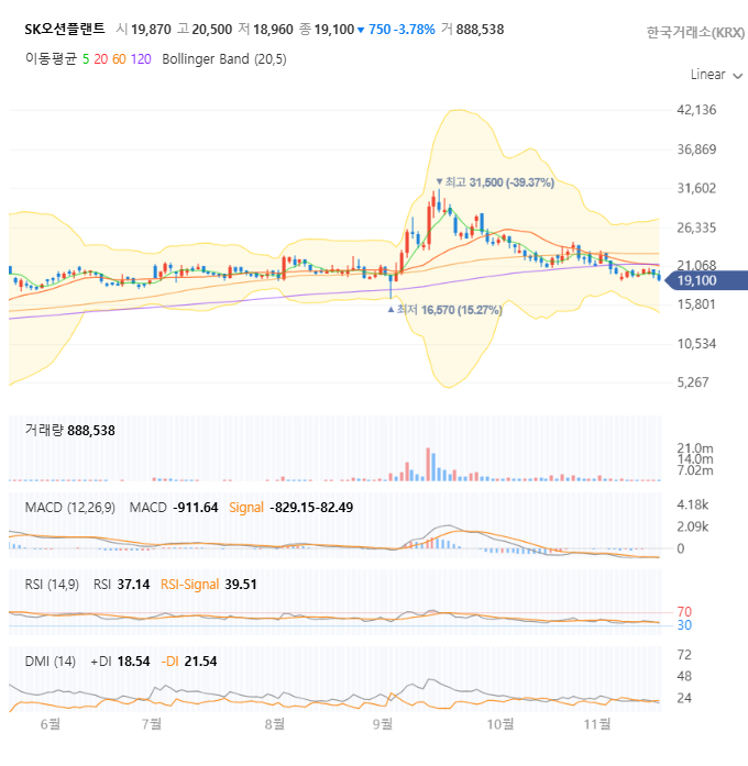 SK오션플랜트 일봉 차트 자세히