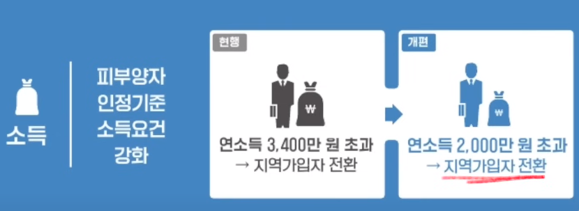 피부양자 인정기준 소득요건 강화