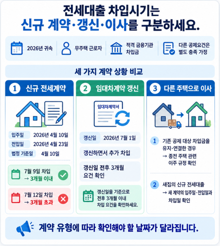 전세대출 연말정산에서 신규 계약의 입주일&middot;전입일 기준, 임대차 갱신일 기준, 다른 주택으로 이사할 때의 차입요건을 비교한 이미지