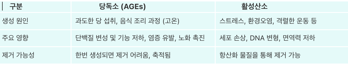 표: 당독소와 활성산소 비교
