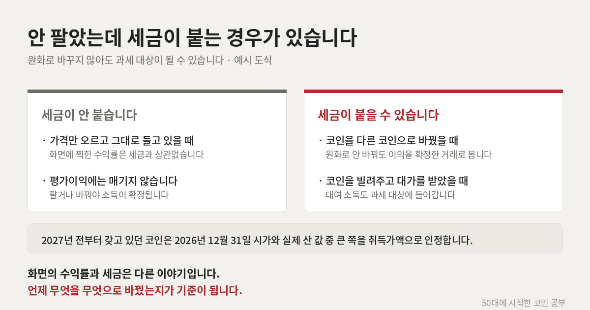 코인을 팔지 않아도 세금이 붙는 경우와 안 붙는 경우