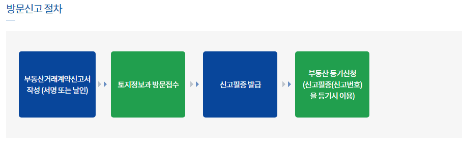 부동산거래신고제도내용