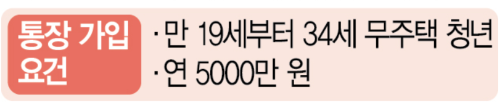(청년주택드림 청약저축 Ver.2)혜택