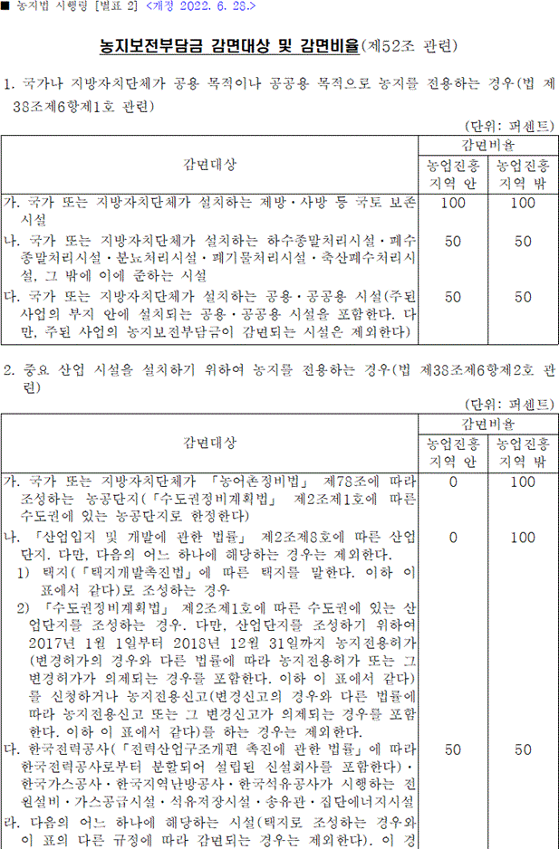 4. 농지전용 부담금 면제대상
