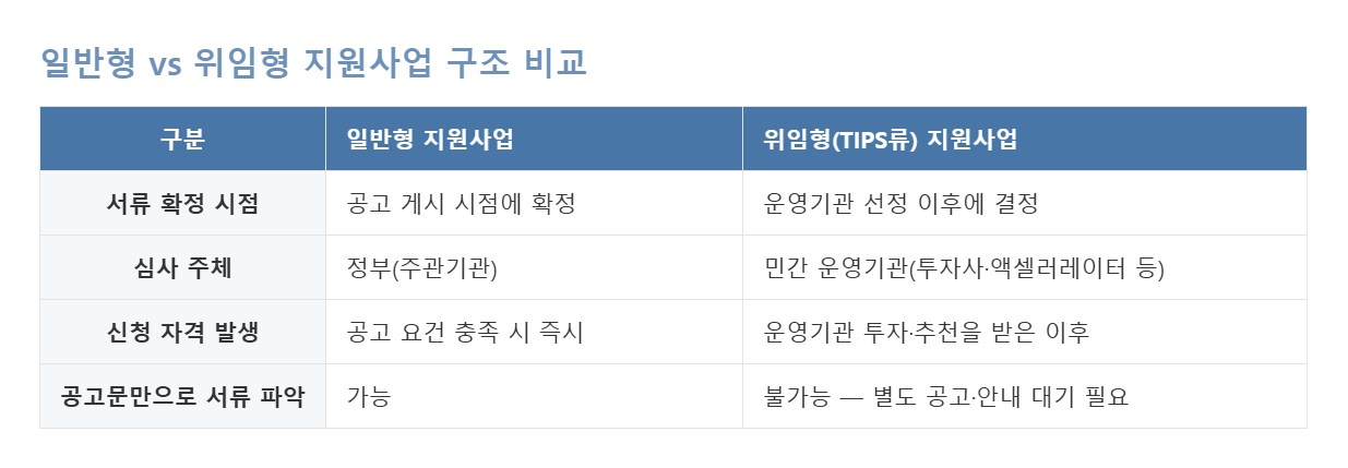 일반형 위임형 지원사업 구조비교
