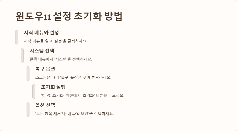 윈도우11에서 설정 초기화하는 방법