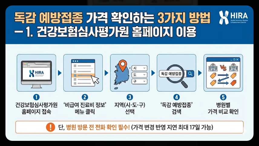 독감예방접종 가격비교,접종기간,3가 4가 백신차이