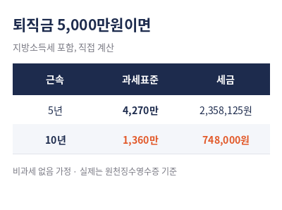 퇴직소득세 계산방법 퇴직금 5천만원 근속별 세금