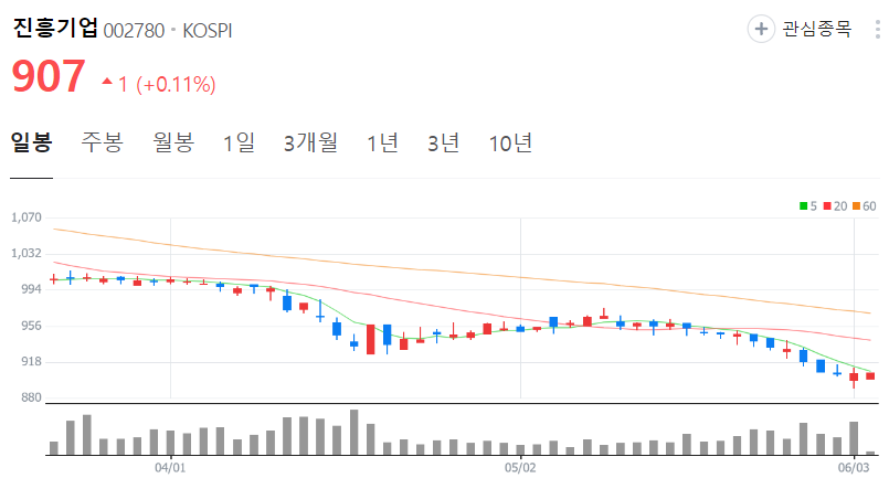 진흥기업-주가-일봉