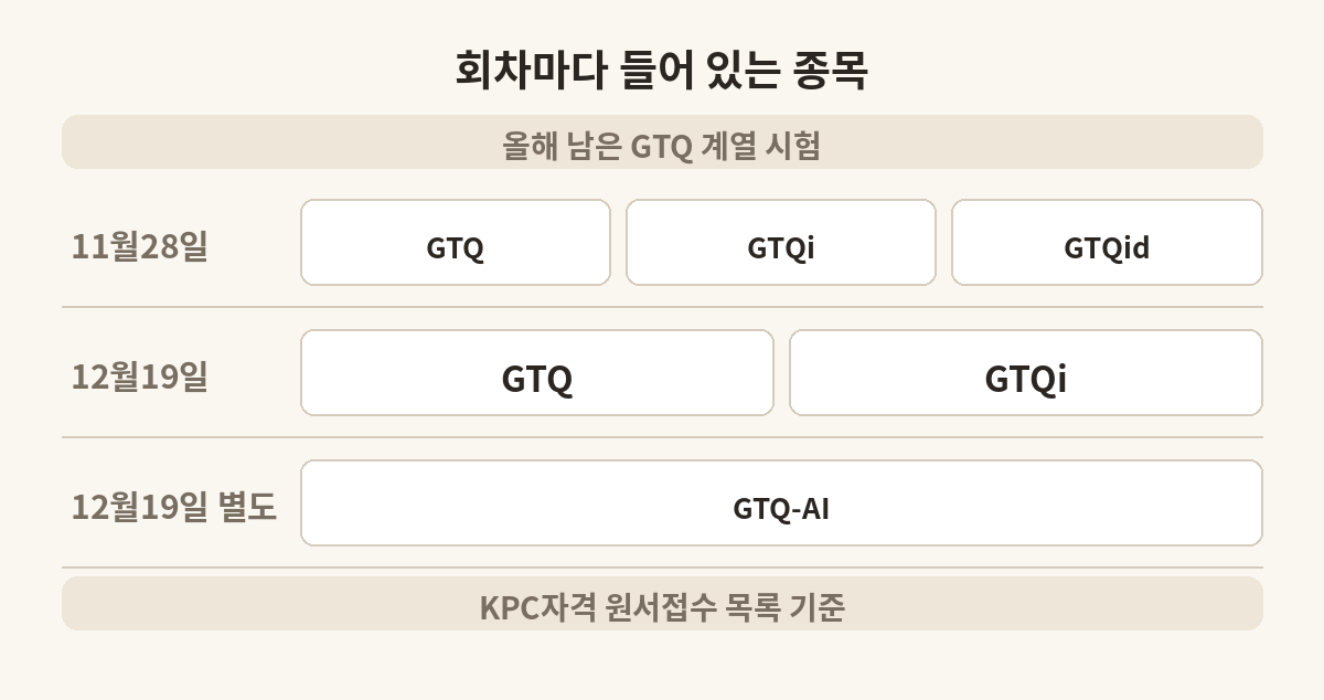 GTQ 남은 두 회차의 시험일과 회차별로 볼 수 있는 종목