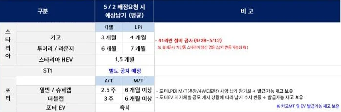 현대자동차 5월 소형 상용차 출고 대기기간