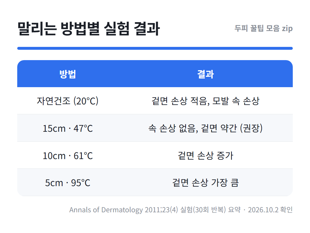 머리 말리는 법 드라이기 거리 온도별 실험 결과 표