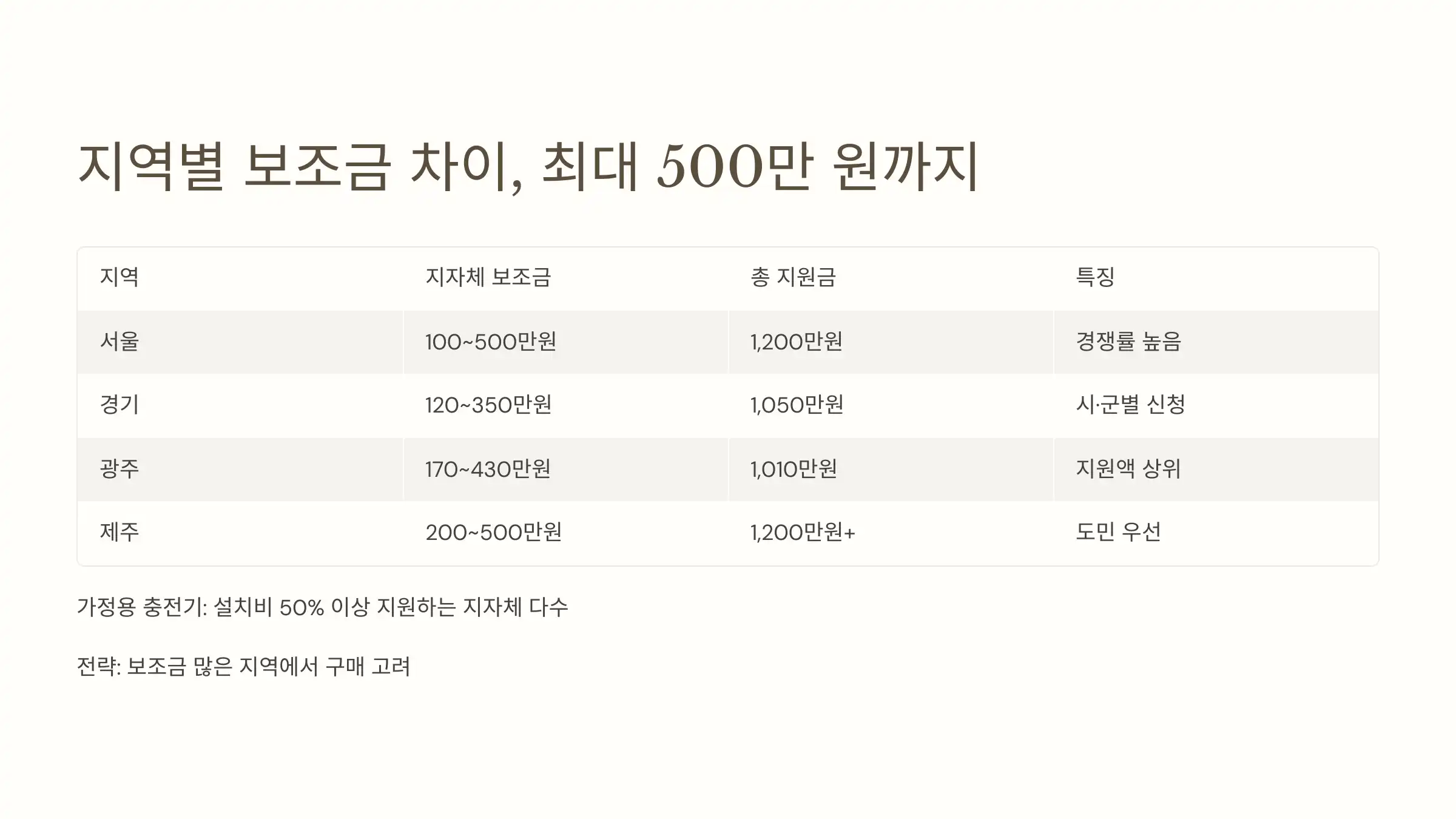 지역별 보조금 차이, 최대 500만 원까지