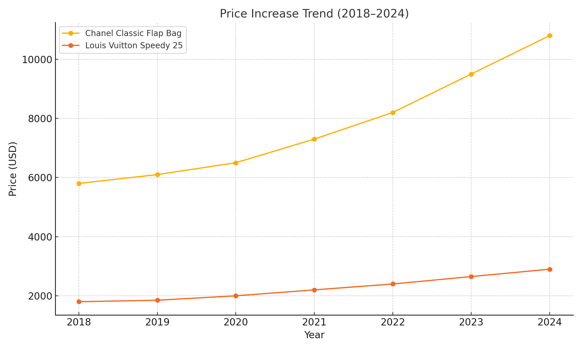 chanel_lv_price_trend_en