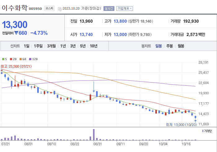 이수화학 3개월 주가(일봉)