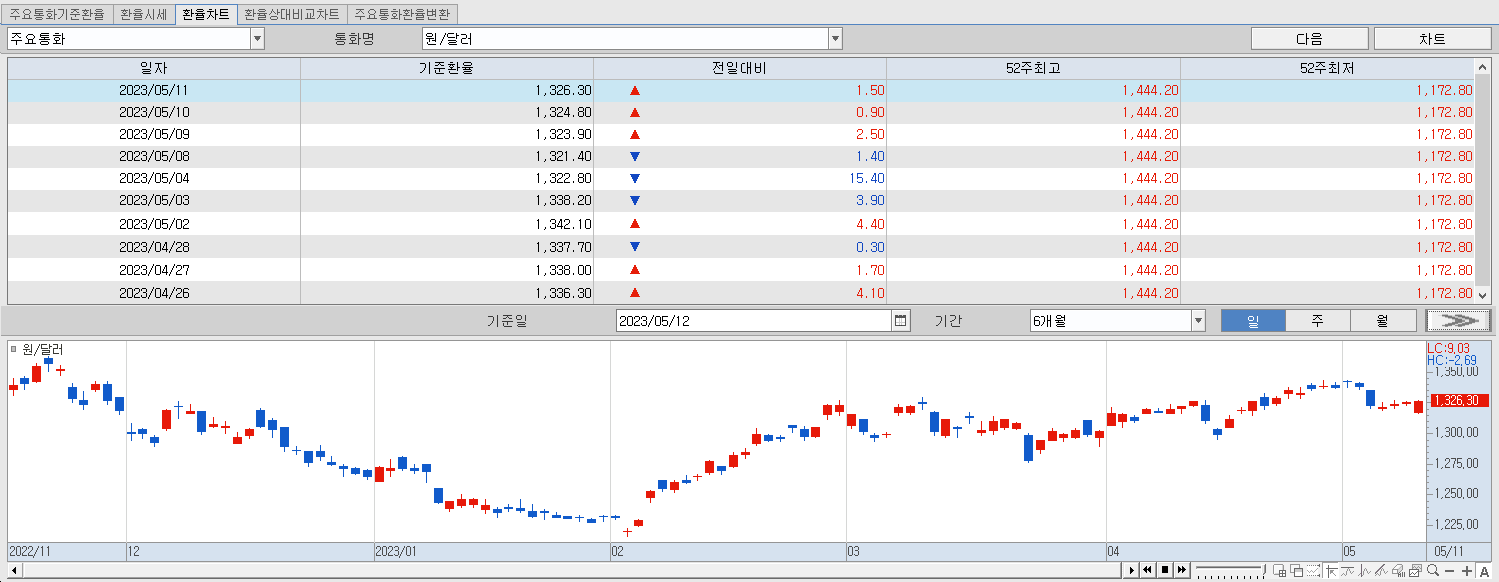 5.12 환율동향 및 추이