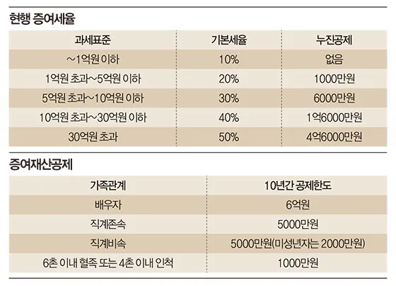 증여세 면제 한도액