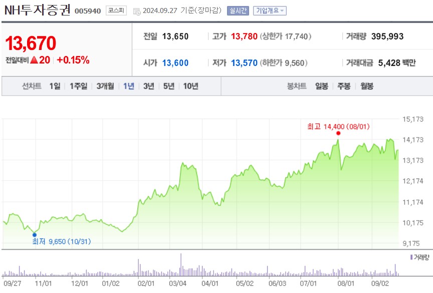 NH투자증권 주가