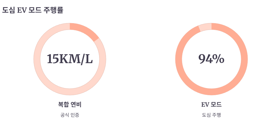 주요 제원 및 연비