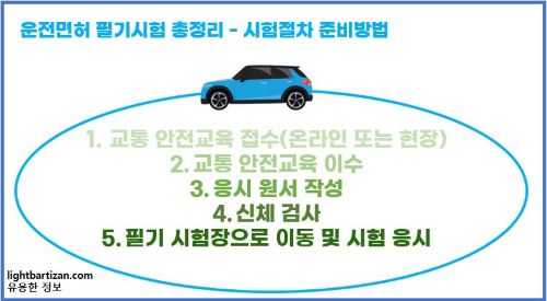 운전면허 필기시험 총정리 - 시험절차