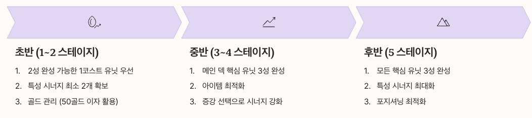 아오신의 승천 공략 팁 - 유닛 우선 투입 전략 정리