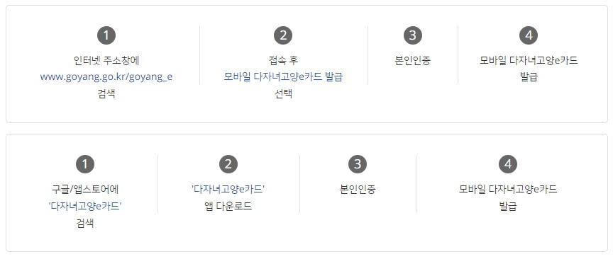 고양다자녀e카드혜택 발급