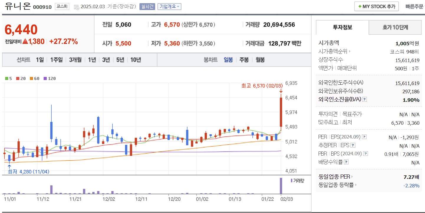 희토류 관련주 대장주 유니온 일봉 차트