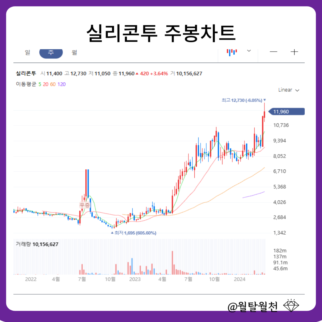 실리콘투 주봉차트